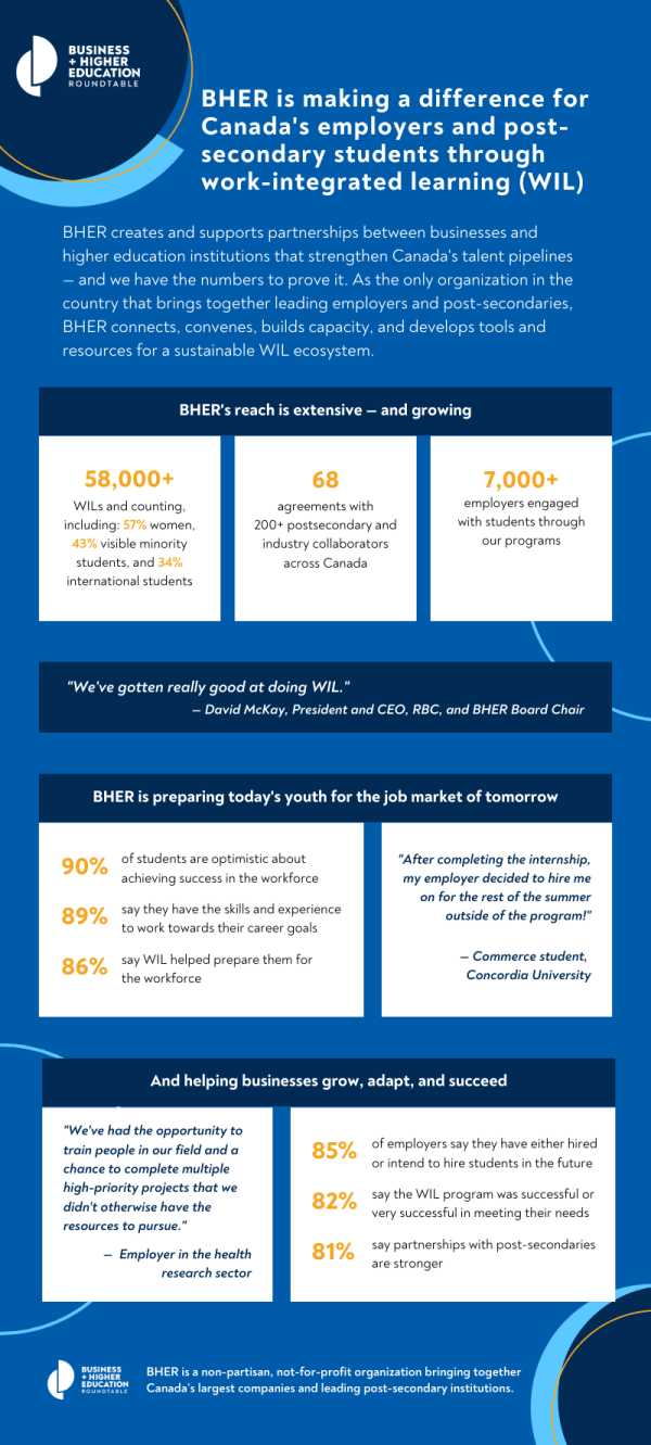 BHERs Impact on WIL Infographic 